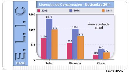 Licencias de construcción - Noviembre de 2011  