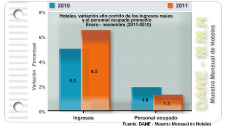 Muestra Mensual de Hoteles - Noviembre de 2011 Muestra Mensual de Hoteles - Noviembre de 2011