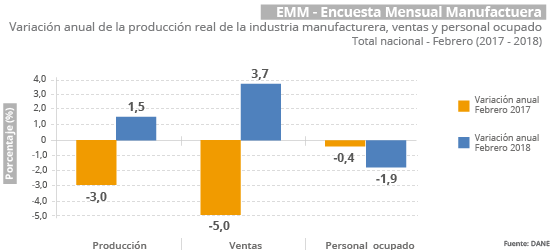 Gráfica Encuesta Mensual Manufacturera -EMM- Febrero 2018