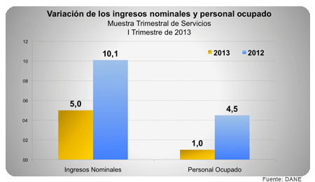 Muestra Trimestral de Servicios Muestra Trimestral de Servicios