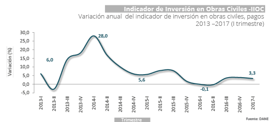 Gráfica Indicador de Inversión en Obras Civiles - IIOC- I trimestre 2017