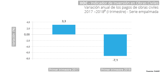 Gráfica Indicador de Inversión en Obras Civiles - IIOC- I trimestre 2018