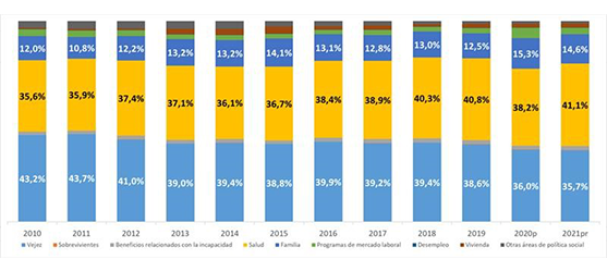 Gráfica Gasto social público y privado SOCX - Serie 2009 - 2021 preliminar Gráfica Gasto social público y privado SOCX - Serie 2009 - 2021 preliminar