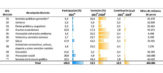 Gráfica Gastos del gobierno general por finalidad - Serie 2009 - 2020 preliminar Gráfica Gastos del gobierno general por finalidad - Serie 2009 - 2020 preliminar