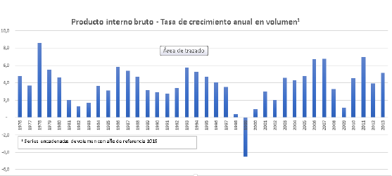 Gráfica Agregados Macroeconomicos - Retropolación Base 2015 