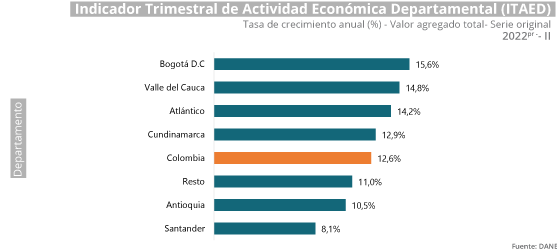 Gráfica Indicador Trimestral de Actividad Económica Departamental (ITAED) Gráfica Indicador Trimestral de Actividad Económica Departamental (ITAED)