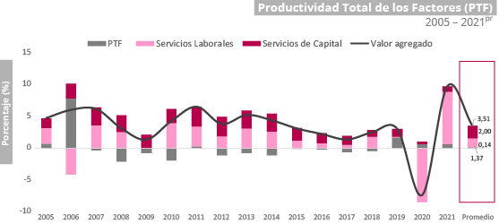 Gráfica Productividad Total de los Factores (PTF) Gráfica Productividad Total de los Factores (PTF)