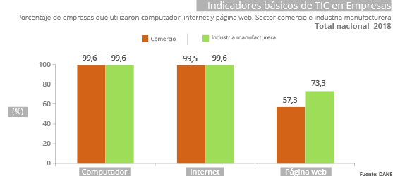 Gráfica Indicadores básicos de TIC en Empresas