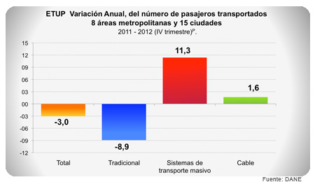 Transporte urbano de pasajeros - IV trimestre 2012 