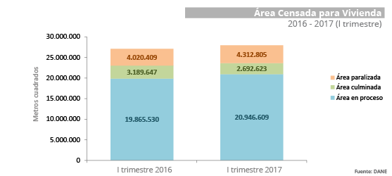 Gráfica Vivienda VIS y NO VIS - I trimestre 2017