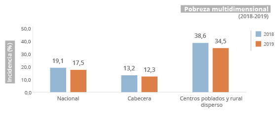 Gráfica Índice de pobreza multidimensional (IPM) 2019