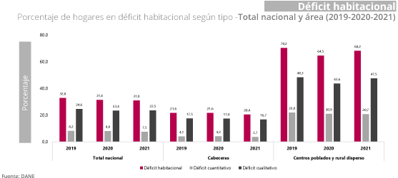 Gráfica Déficit habitacional