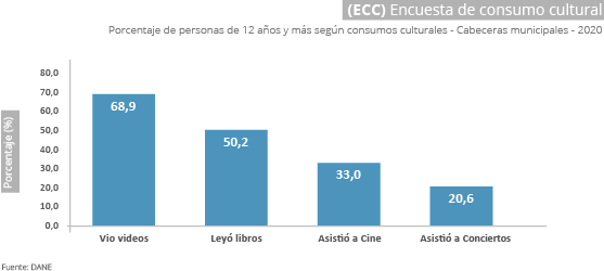 Encuesta de consumo cultural (ECC)