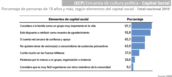 Gráfica Encuesta de cultura política (ECP) módulo capital social - 2019