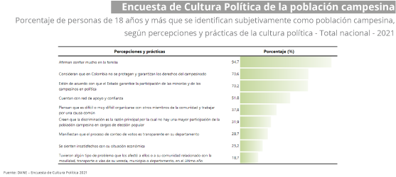 Gráfica Encuesta de cultura política (ECP)  2021