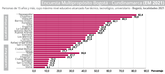 Gráfica Encuesta Multipropósito 2021