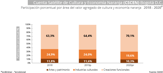 Gráfica Cuenta Satélite de Cultura y Economía Naranja (CSCEN) Bogotá 2014-2020pr