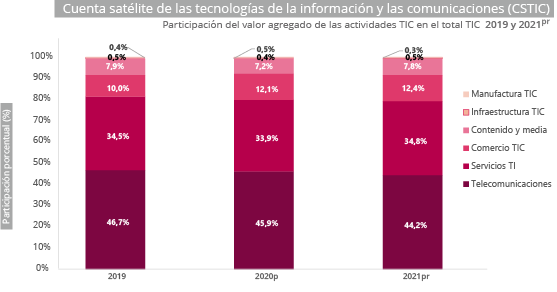 Cuenta Satélite de las Tecnologías de la Información y las Comunicaciones -TIC- Cuenta Satélite de las Tecnologías de la Información y las Comunicaciones -TIC-