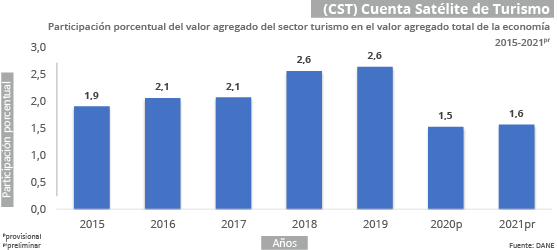 Gráfica Cuenta Satélite de Turismo (CST) Gráfica Cuenta Satélite de Turismo (CST)