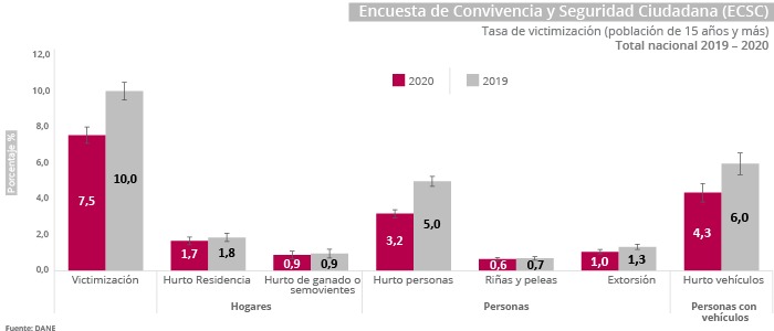 Gráfica Encuesta de convivencia y seguridad ciudadana (ECSC) Gráfica Encuesta de convivencia y seguridad ciudadana (ECSC)