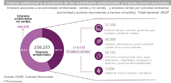 Gráfica Cuenta ambiental y económica de las actividades ambientales y transacciones asociadas (2021 provisional - 2022 preliminar)