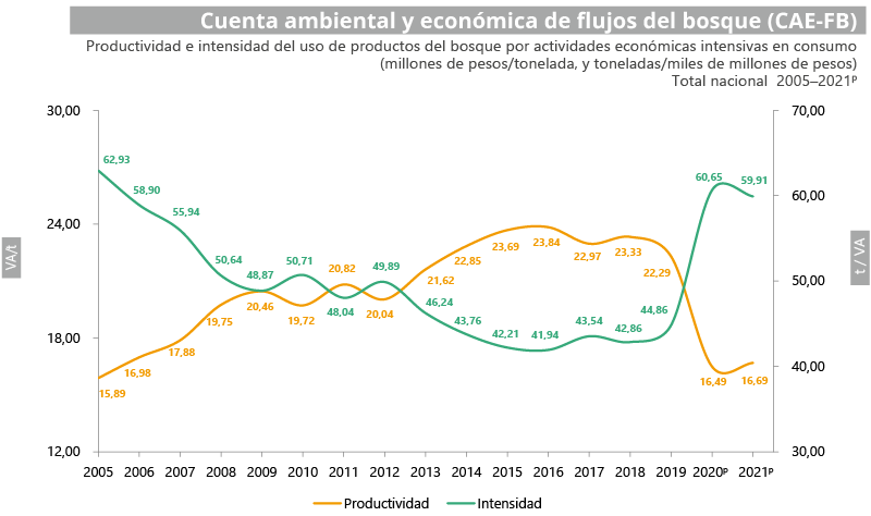 GráficaCuenta ambiental y económica de flujos del bosque (CAE-FB)