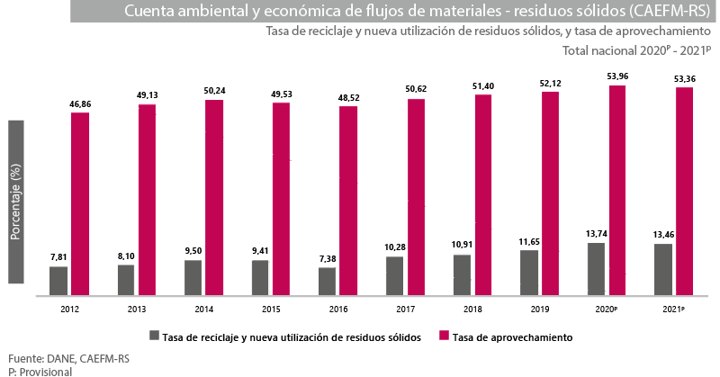 Gráfica Cuenta ambiental y económica de flujos de materiales – residuos sólidos (CAEFM-RS)