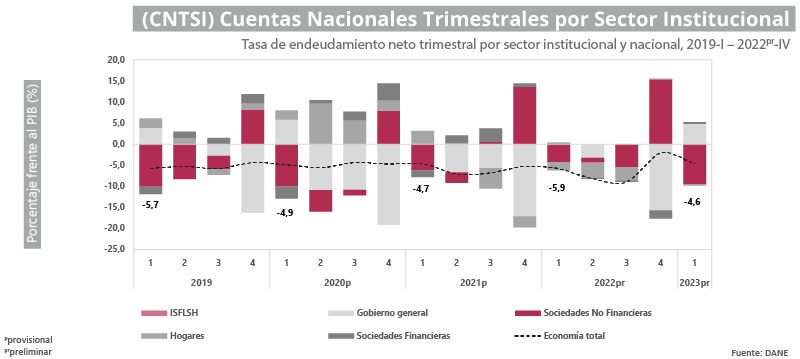 Gráfica Cuentas Nacionales Trimestrales por Sector Institucional (CNTSI)