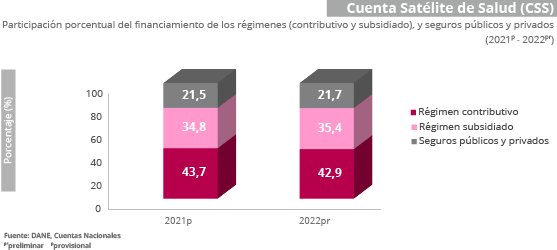 Cuenta Satélite de Salud – CSS - 2020 - 2022