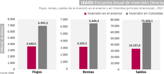 Grafica Encuesta Anual de Inversión Directa (EAID)