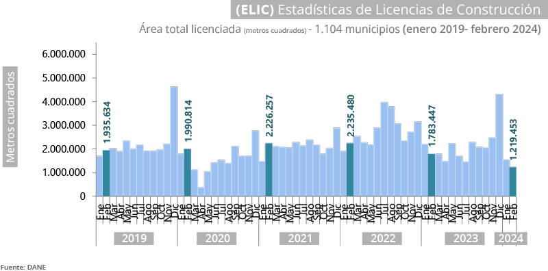 Estadísticas de Licencias de Construcción -ELIC-septiembre 2024
