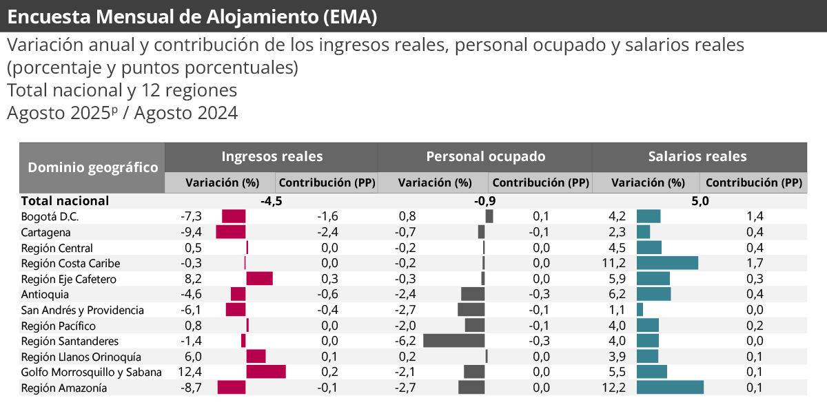 Gráfica Encuesta mensual de alojamiento (EMA) Gráfica Encuesta mensual de alojamiento (EMA)