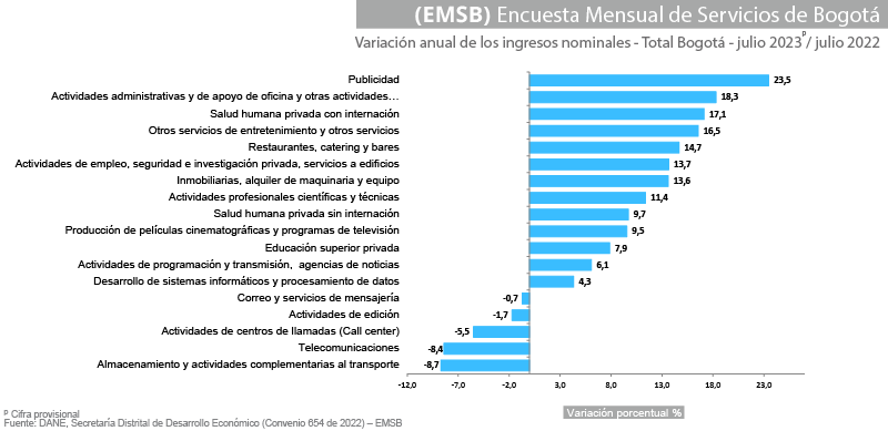 Gráfica Encuesta mensual de servicios de Bogotá (EMSB) - Julio 2023