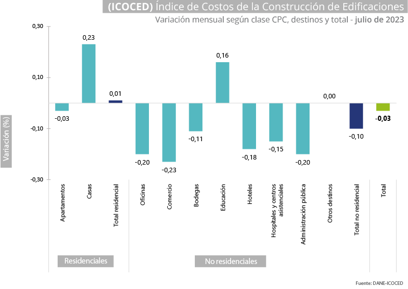 Gráfica Índice de costos de la construcción de edificaciones (ICOCED) - julio 2023 Gráfica Índice de costos de la construcción de edificaciones (ICOCED)- julio 2023