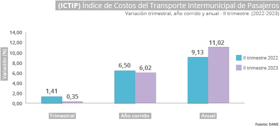 Gráfica Índice de costos del transporte intermunicipal de pasajeros (ICTIP) - II trimestre 2023