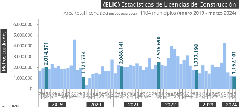 Estadísticas de Licencias de Construcción -ELIC-septiembre 2024