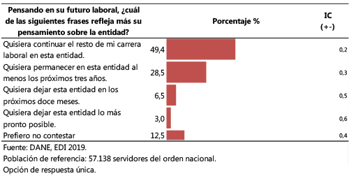 Encuesta Sobre Ambiente y Desempeño Institucional Nacional EDI