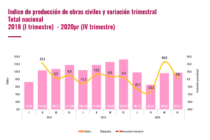 El DANE presentó el Indicador de Producción de Obras Civiles – IPOC