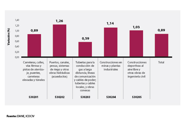 El DANE presentó los primeros resultados del Índice de Costos de la Construcción de Obras Civiles (ICOCIV) El DANE presentó los primeros resultados del Índice de Costos de la Construcción de Obras Civiles (ICOCIV)