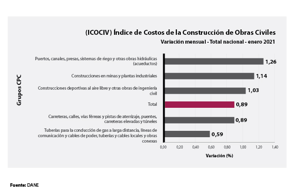 El DANE presentó los primeros resultados del Índice de Costos de la Construcción de Obras Civiles (ICOCIV) El DANE presentó los primeros resultados del Índice de Costos de la Construcción de Obras Civiles (ICOCIV)