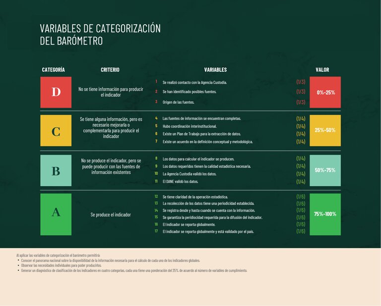 Pantallazo de Barómetro, mecanismo construido por el DANE para caracterizar y determinar objetivamente el avance en la producción de cada uno de los indicadores ODS.