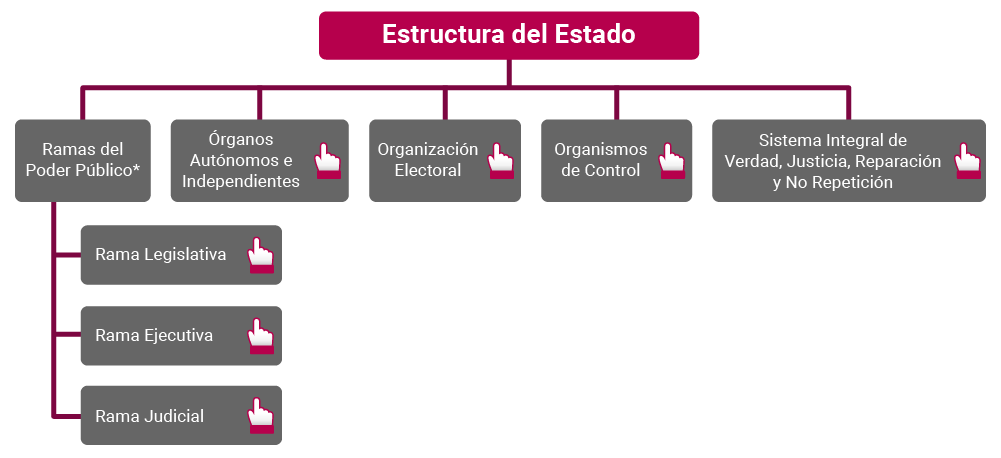 Estructura del estado colombiano
