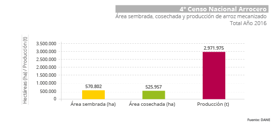 Gráfica 4° Censo Nacional Arrocero