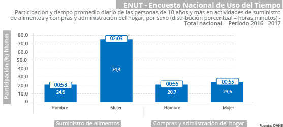 Encuesta Nacional de Uso del Tiempo -ENUT- 2016-2017