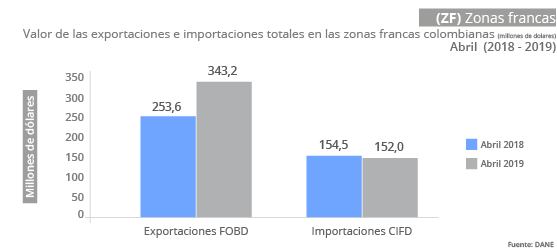 Gráfica Zonas Francas -ZF- abril 2019