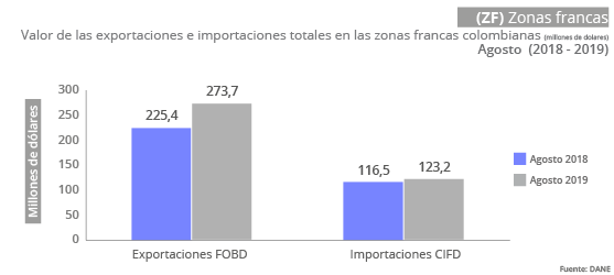 Gráfica Zonas Francas -ZF- agosto 2019 Gráfica Zonas Francas -ZF- agosto 2019