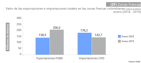 Gráfica Zonas Francas -ZF- diciembre 2018