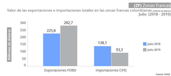 Gráfica Zonas Francas -ZF- julio 2019