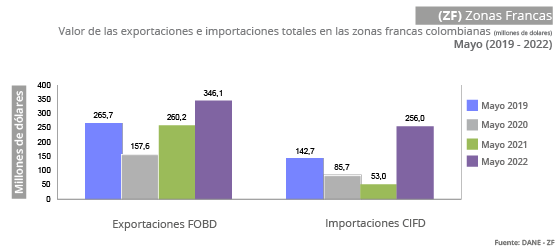 Gráfica Zonas Francas -ZF- Gráfica Zonas Francas -ZF-