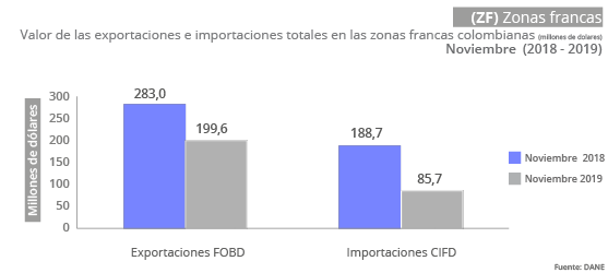 Gráfica Zonas Francas -ZF- noviembre 2019 Gráfica Zonas Francas -ZF- noviembre 2019